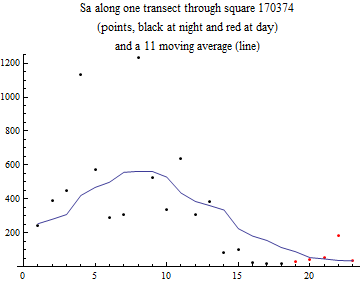 Graphics:Sa along one transect through square 170374 (points, black at night and red at day) and a 11 moving average (line)